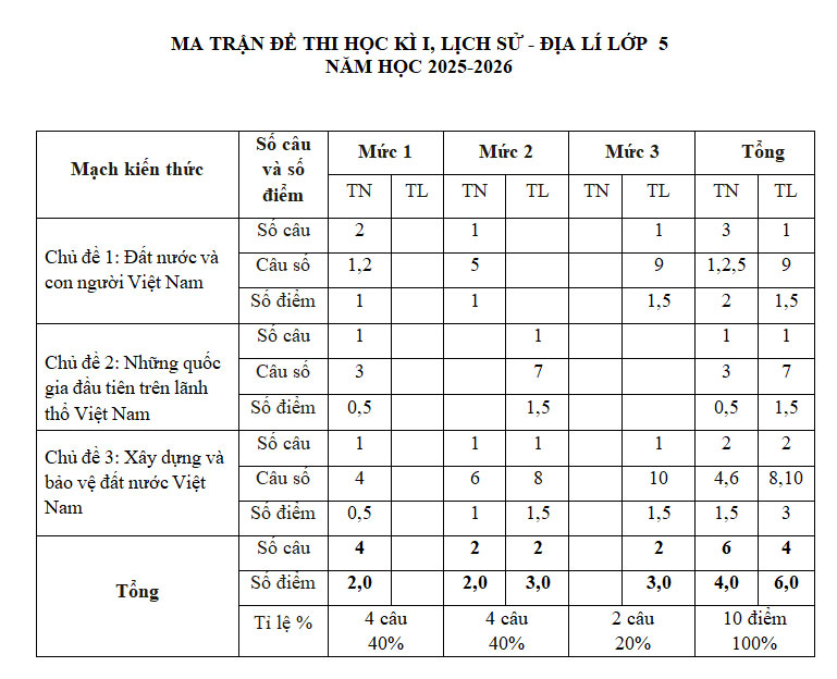 Ma trận lịch sử địa lí 5 cuối kì I